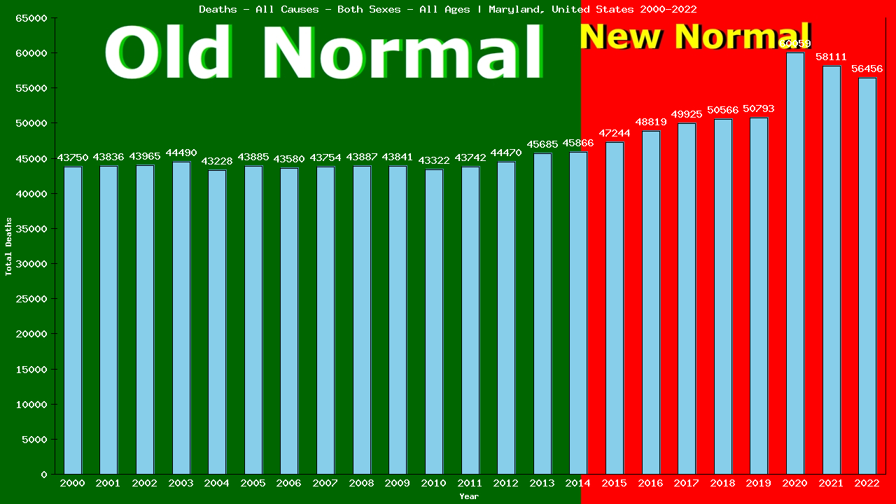 Graph showing Deaths - All Causes - Both Sexes - Of All Ages | Maryland, United-states